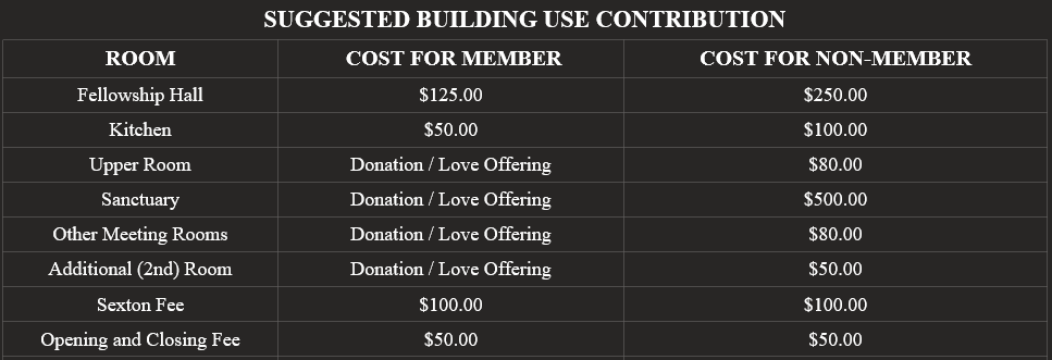 Building Use Contribution Chart